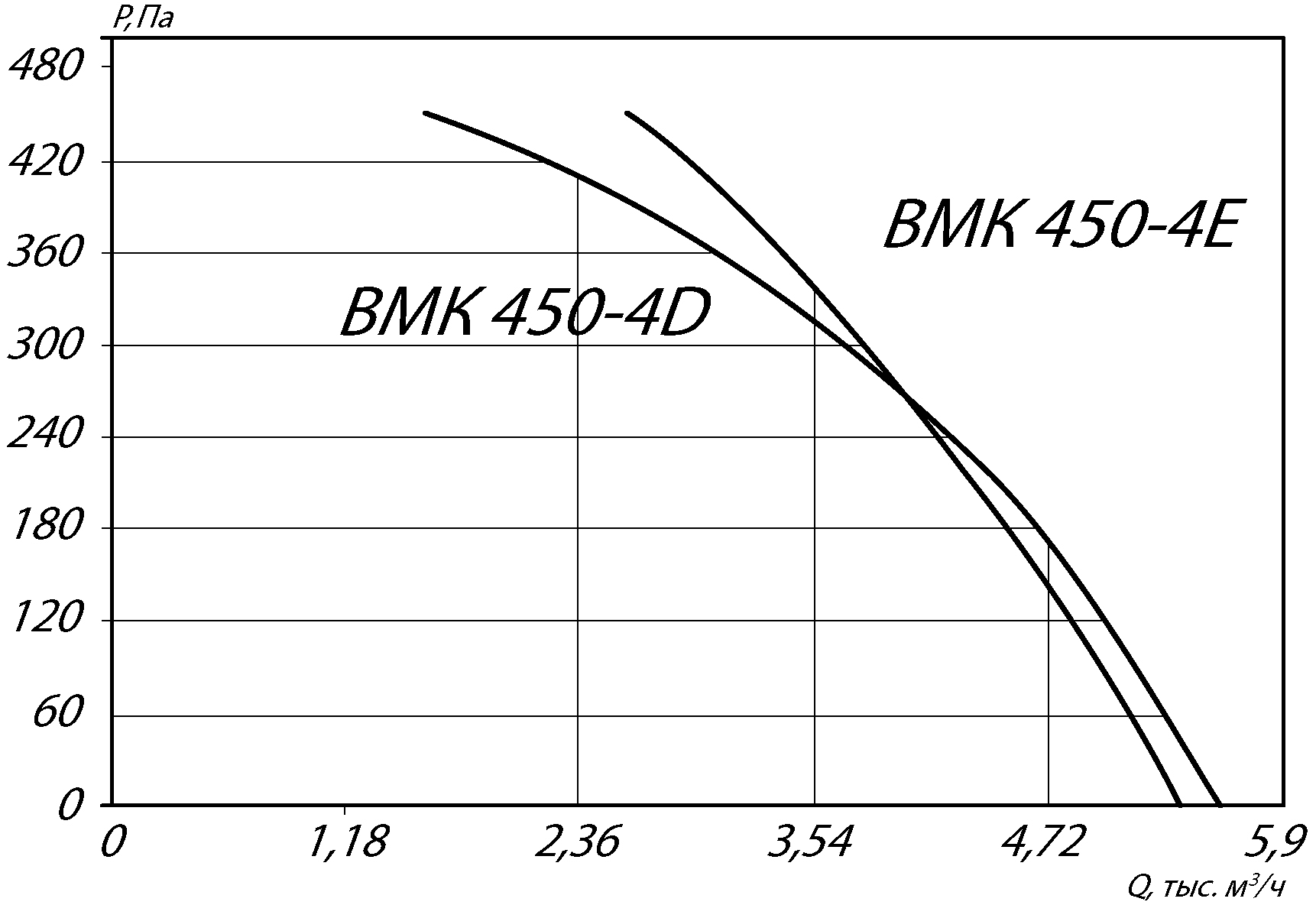 Аэродинамические характеристики крышного вентилятора ВМК 450